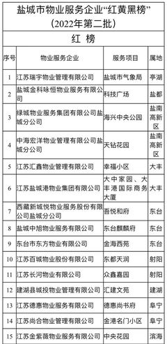 鹽城物業(yè)服務(wù)評(píng)估 紅黃黑榜名單公布，提升社區(qū)治理新標(biāo)準(zhǔn)